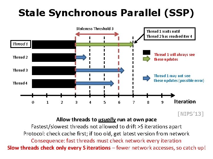 Stale Synchronous Parallel (SSP) Staleness Threshold 3 Thread 1 waits until Thread 2 has Stale Synchronous Parallel (SSP) Staleness Threshold 3 Thread 1 waits until Thread 2 has