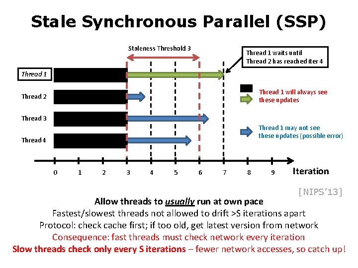 Stale Synchronous Parallel (SSP) Staleness Threshold 3 Thread 1 waits until Thread 2 has