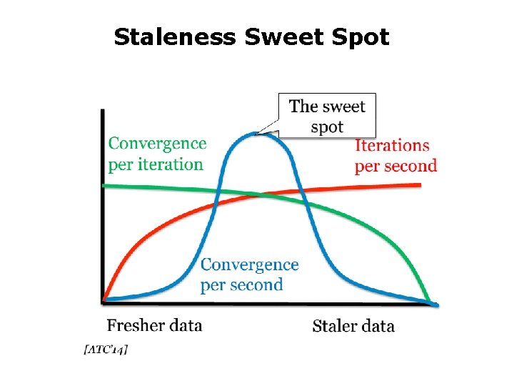 Staleness Sweet Spot 