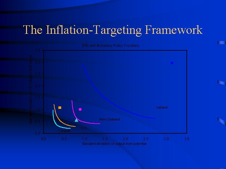 The Inflation-Targeting Framework Efficient Monetary Policy Frontiers Standard deviation of CPI inflation from target