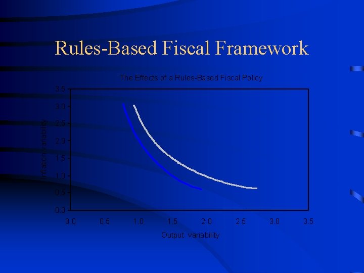 Rules-Based Fiscal Framework The Effects of a Rules-Based Fiscal Policy 3. 5 Inflation variability