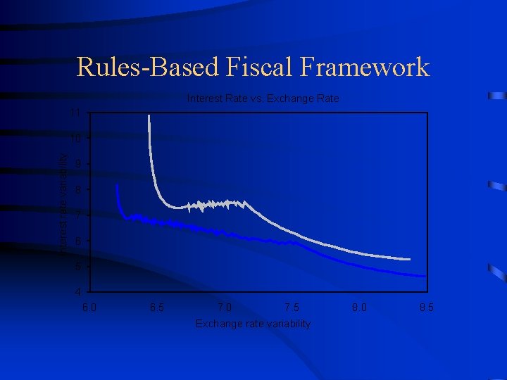 Rules-Based Fiscal Framework Interest Rate vs. Exchange Rate 11 Interest rate variability 10 9