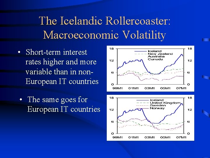 The Icelandic Rollercoaster: Macroeconomic Volatility • Short-term interest rates higher and more variable than