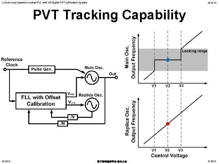 A Dual-Loop Injection-Locked PLL with All-Digital PVT Calibration System 28 of 21 PVT Tracking
