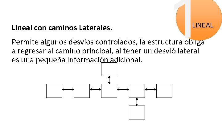 Lineal con caminos Laterales. 1 LINEAL Permite algunos desvíos controlados, la estructura obliga a