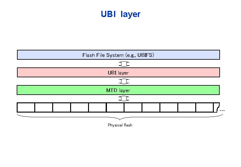 UBI layer Flash File System (e. g. , UBIFS) UBI layer MTD layer …