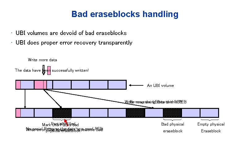 Bad eraseblocks handling • UBI volumes are devoid of bad eraseblocks • UBI does