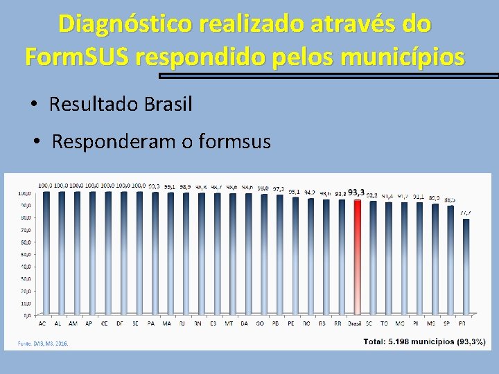 Diagnóstico realizado através do Form. SUS respondido pelos municípios • Resultado Brasil • Responderam