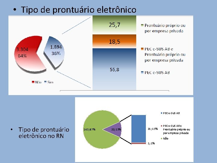  • Tipo de prontuário eletrônico PEC e-SUS AB • Tipo de prontuário eletrônico