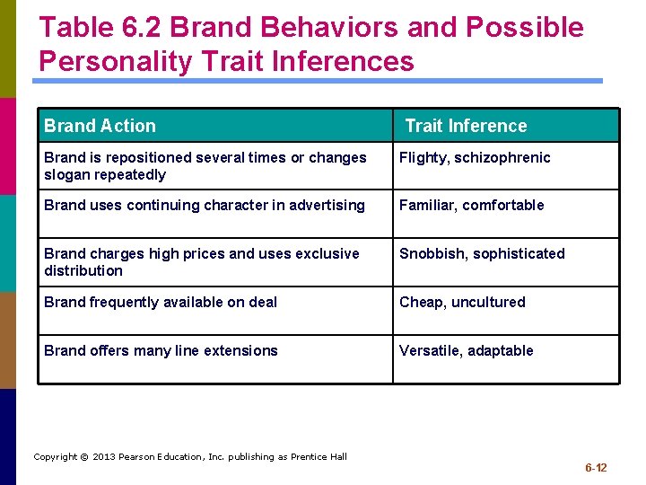 Table 6. 2 Brand Behaviors and Possible Personality Trait Inferences Brand Action Trait Inference