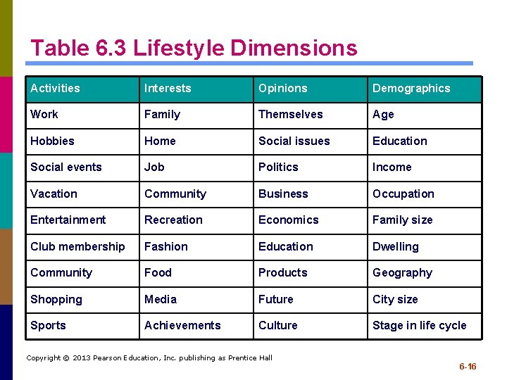 Table 6. 3 Lifestyle Dimensions Activities Interests Opinions Demographics Work Family Themselves Age Hobbies