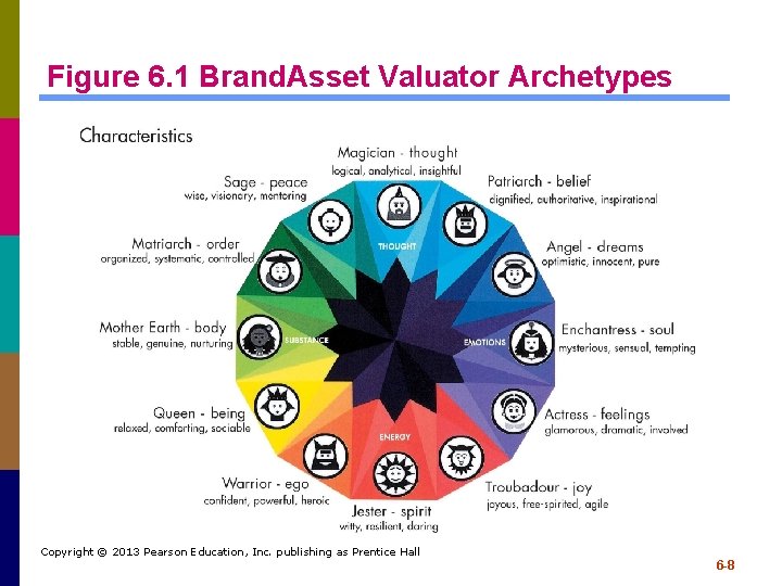 Figure 6. 1 Brand. Asset Valuator Archetypes Copyright © 2013 Pearson Education, Inc. publishing