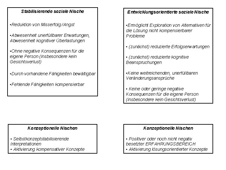 Stabilisierende soziale Nische • Reduktion von Misserfolg /Angst • Abwesenheit unerfüllbarer Erwartungen, Abwesenheit kognitiver