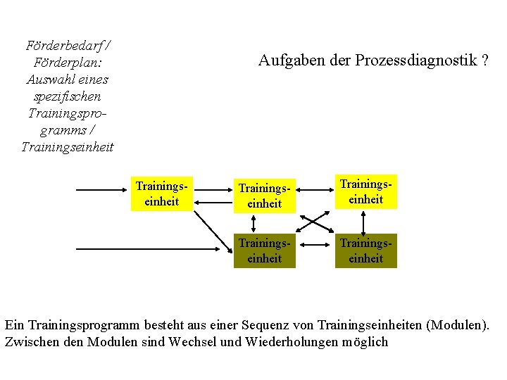 Förderbedarf / Förderplan: Auswahl eines spezifischen Trainingsprogramms / Trainingseinheit Aufgaben der Prozessdiagnostik ? Trainingseinheit