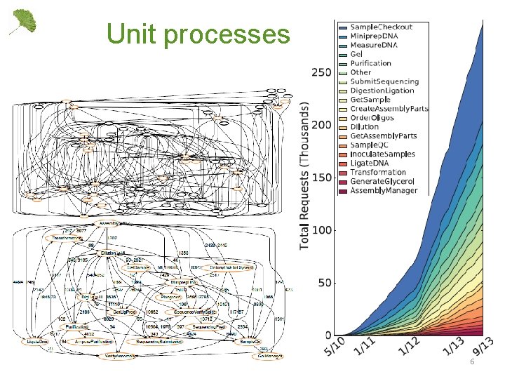 Unit processes 6 