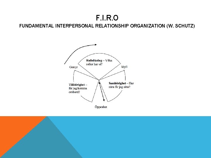 F. I. R. O FUNDAMENTAL INTERPERSONAL RELATIONSHIP ORGANIZATION (W. SCHUTZ) 