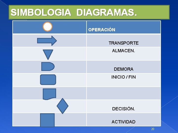 SIMBOLOGIA DIAGRAMAS. OPERACIÓN TRANSPORTE ALMACEN. DEMORA INICIO / FIN DECISIÓN. ACTIVIDAD 20 