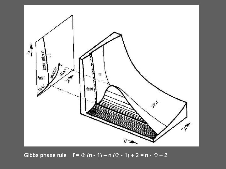 Gibbs phase rule f = (n - 1) – n ( - 1) +