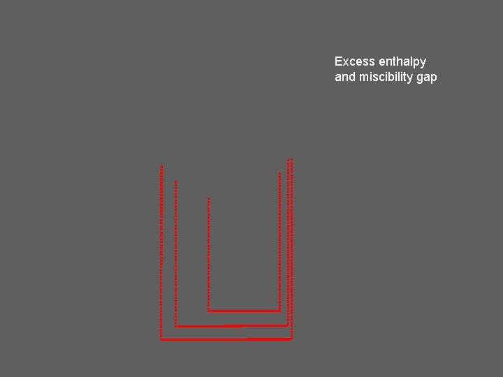 Excess enthalpy and miscibility gap 