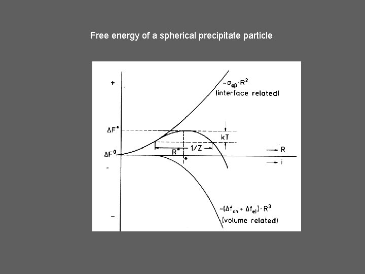 Free energy of a spherical precipitate particle 