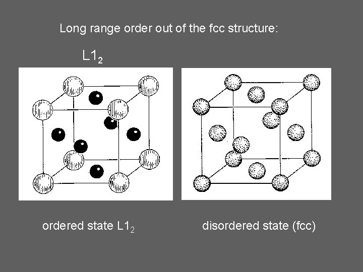 Long range order out of the fcc structure: L 12 ordered state L 12