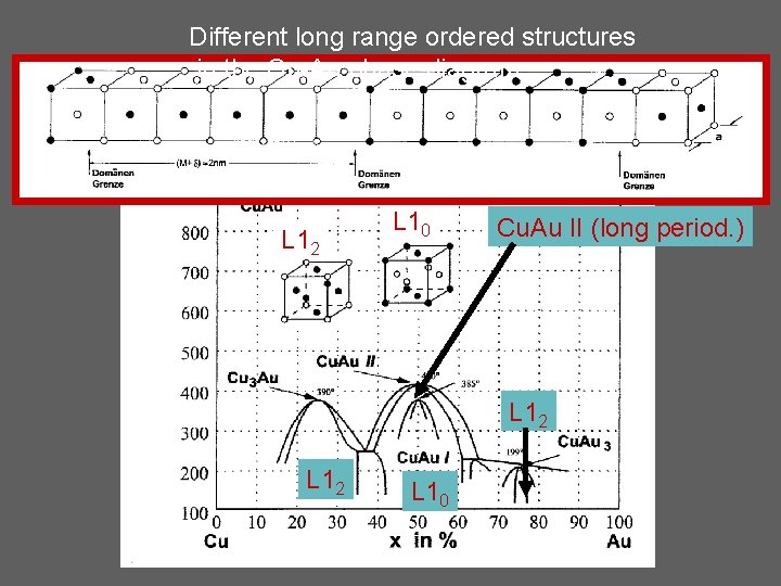 Different long range ordered structures in the Cu-Au phase diagram L 12 L 10