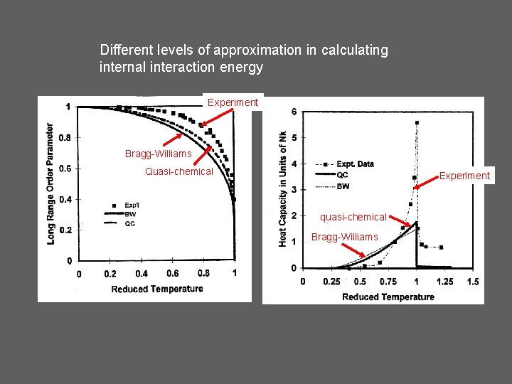 Different levels of approximation in calculating internal interaction energy Experiment Bragg-Williams Quasi-chemical Experiment quasi-chemical