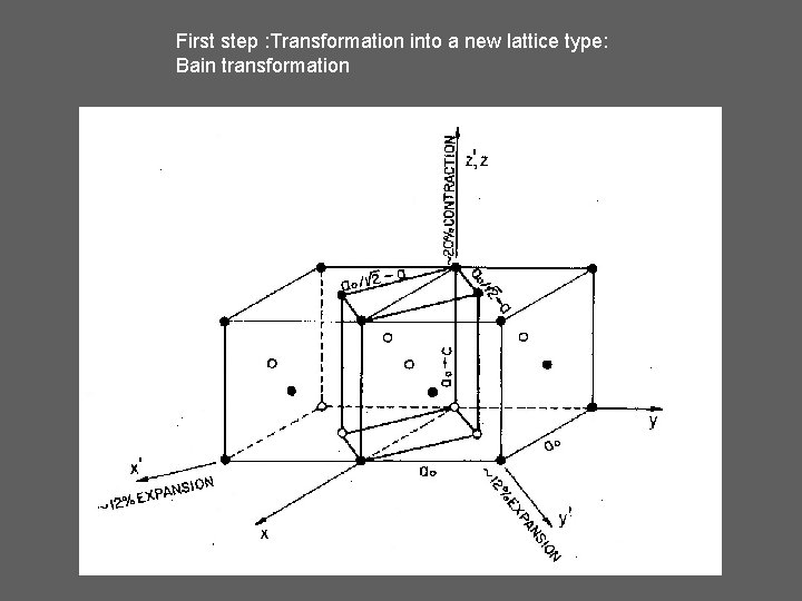 First step : Transformation into a new lattice type: Bain transformation 