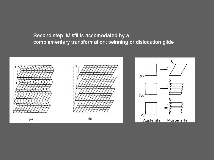 Second step: Misfit is accomodated by a complementary transformation: twinning or dislocation glide 