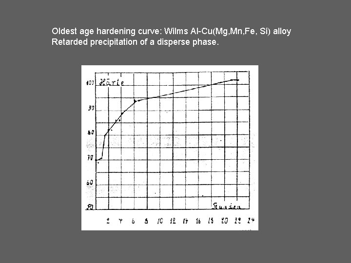 Oldest age hardening curve: Wilms Al-Cu(Mg, Mn, Fe, Si) alloy Retarded precipitation of a