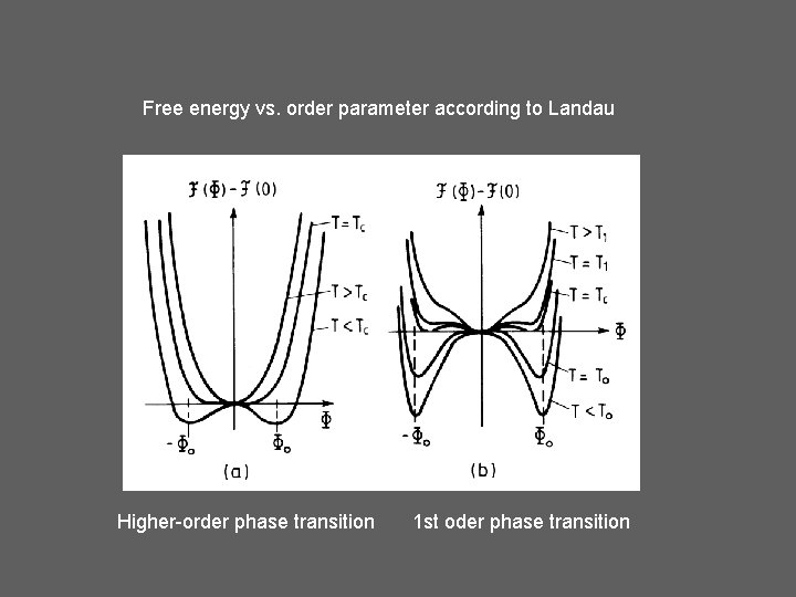 Free energy vs. order parameter according to Landau Higher-order phase transition 1 st oder