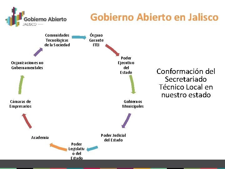 Gobierno Abierto en Jalisco Comunidades Tecnológicas de la Sociedad Órgano Garante ITEI Poder Ejecutivo