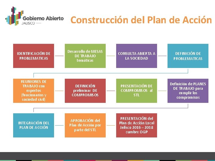 Construcción del Plan de Acción IDENTIFICACIÓN DE PROBLEMATICAS Desarrollo de MESAS DE TRABAJO temáticas