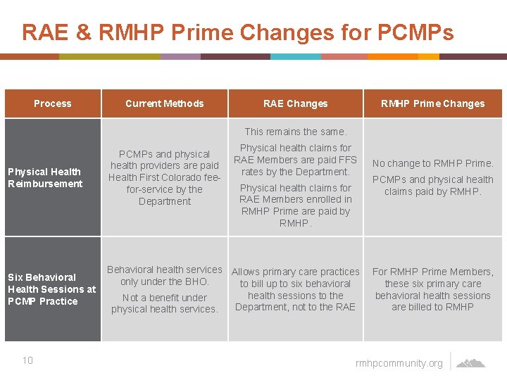 RAE & RMHP Prime Changes for PCMPs Process Current Methods RAE Changes RMHP Prime