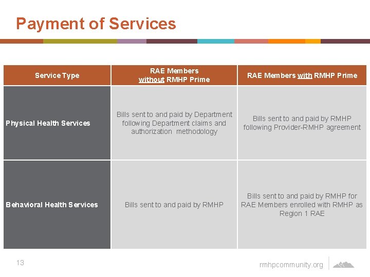 Payment of Services Service Type Physical Health Services Behavioral Health Services 13 RAE Members