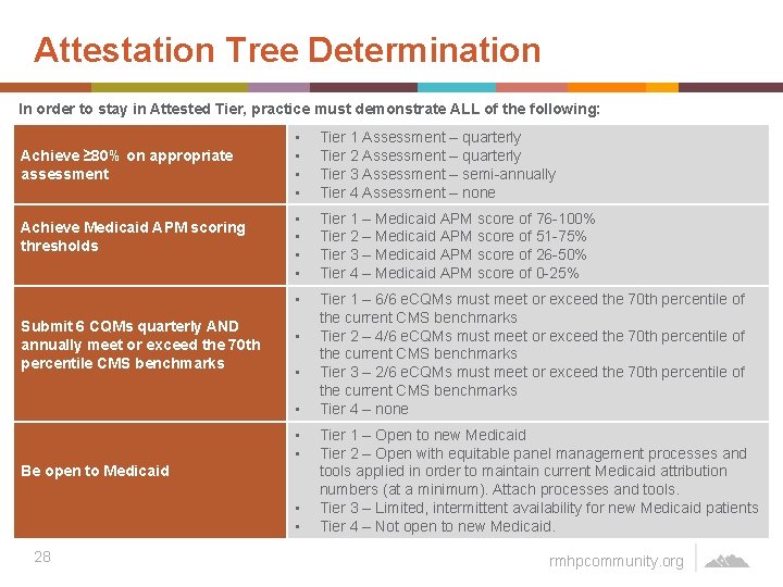 Attestation Tree Determination In order to stay in Attested Tier, practice must demonstrate ALL