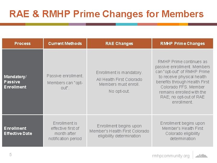 RAE & RMHP Prime Changes for Members Process Mandatory/ Passive Enrollment Effective Date 5