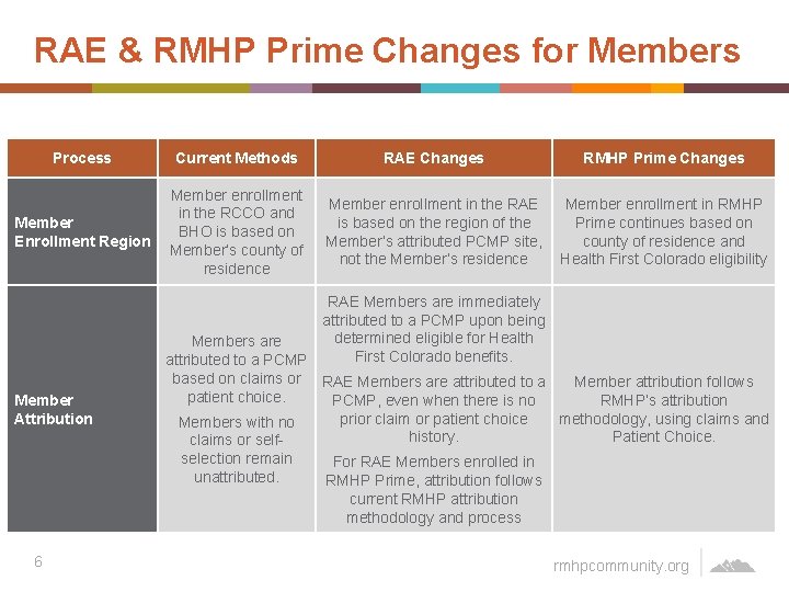 RAE & RMHP Prime Changes for Members Process Current Methods Member Enrollment Region Member