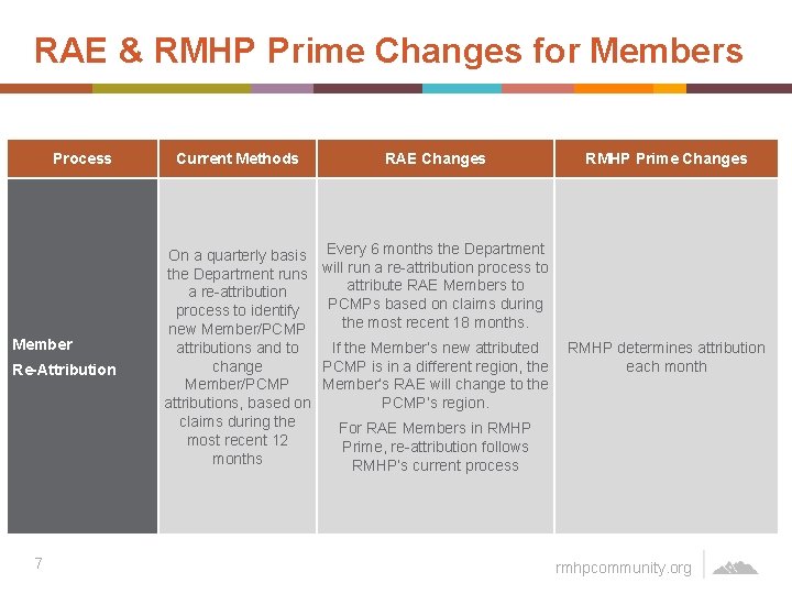 RAE & RMHP Prime Changes for Members Process Member Re-Attribution 7 Current Methods RAE