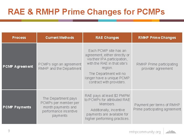 RAE & RMHP Prime Changes for PCMPs Process PCMP Agreement PCMP Payments 9 Current