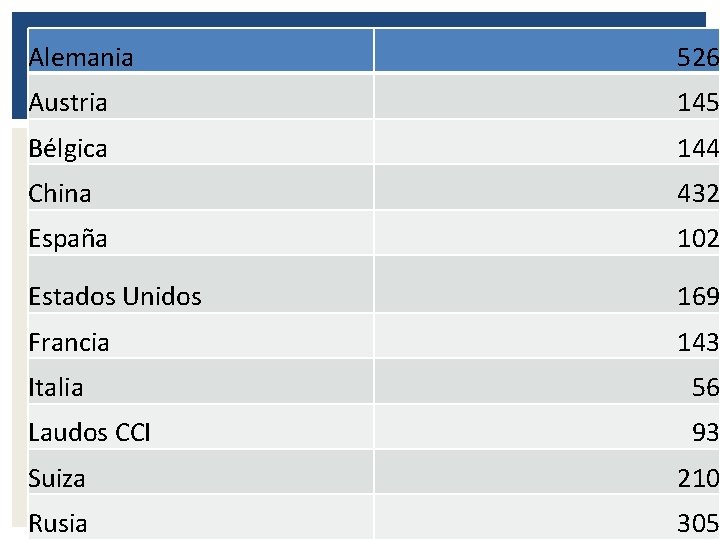 Alemania 526 Austria 145 Bélgica 144 China 432 España 102 Estados Unidos 169 Francia