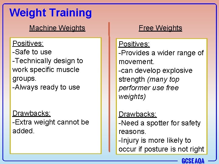 Weight Training Machine Weights Free Weights Positives: -Safe to use -Technically design to work