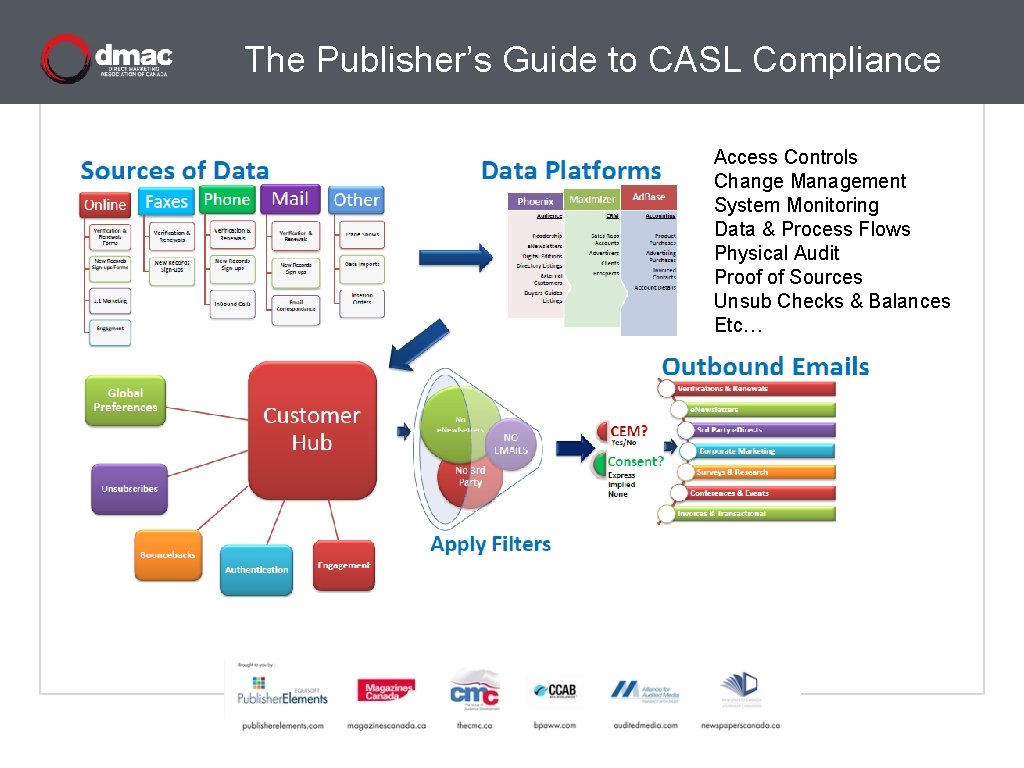 The Publisher’s Guide to CASL Compliance Access Controls Change Management System Monitoring Data &