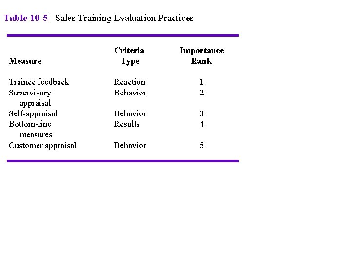 Table 10 -5 Sales Training Evaluation Practices Measure Trainee feedback Supervisory appraisal Self-appraisal Bottom-line