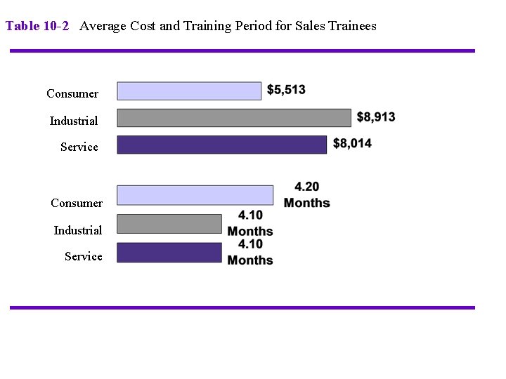 Table 10 -2 Average Cost and Training Period for Sales Trainees Consumer Industrial Service