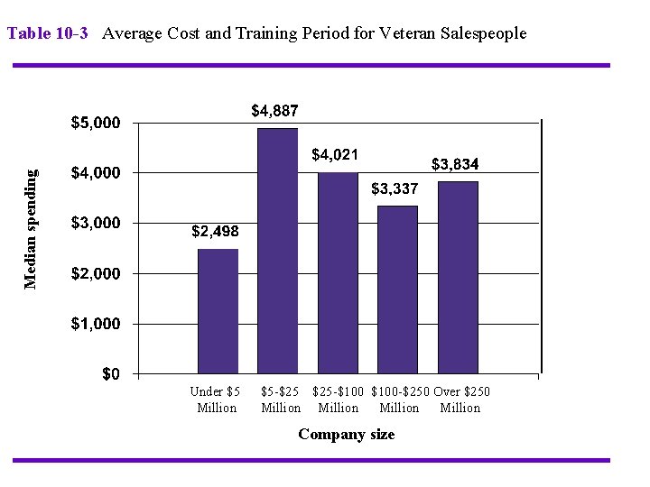 Median spending Table 10 -3 Average Cost and Training Period for Veteran Salespeople Under