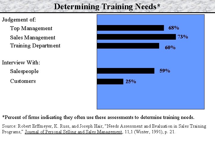 Determining Training Needs* Judgement of: Top Management 68% 73% Sales Management Training Department 60%