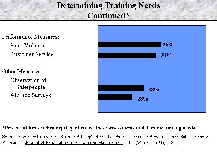 Determining Training Needs Continued* Performance Measures: Sales Volume Customer Service Other Measures: Observation of