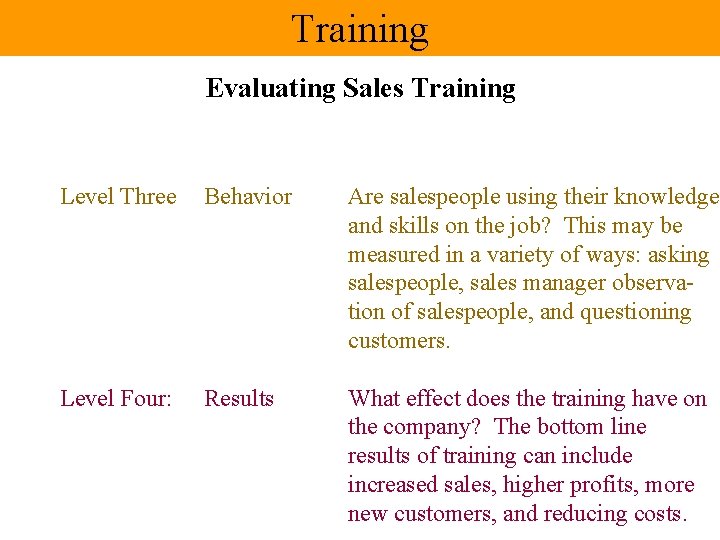 Training Evaluating Sales Training Level Three Behavior Are salespeople using their knowledge and skills