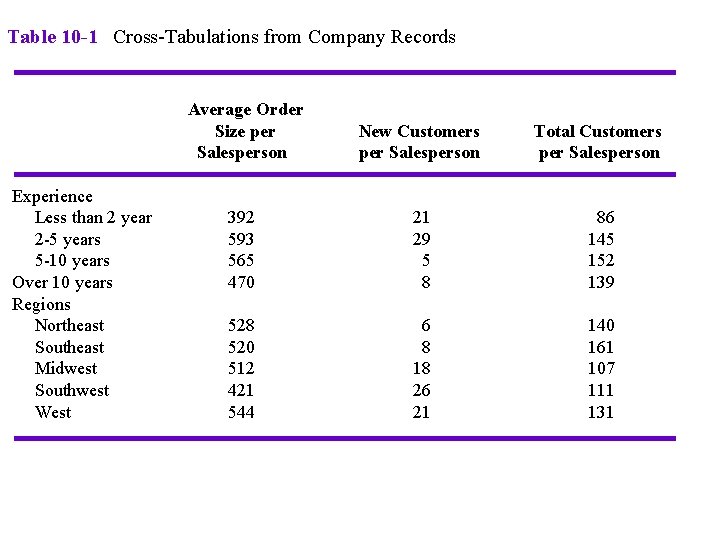 Table 10 -1 Cross-Tabulations from Company Records Experience Less than 2 year 2 -5